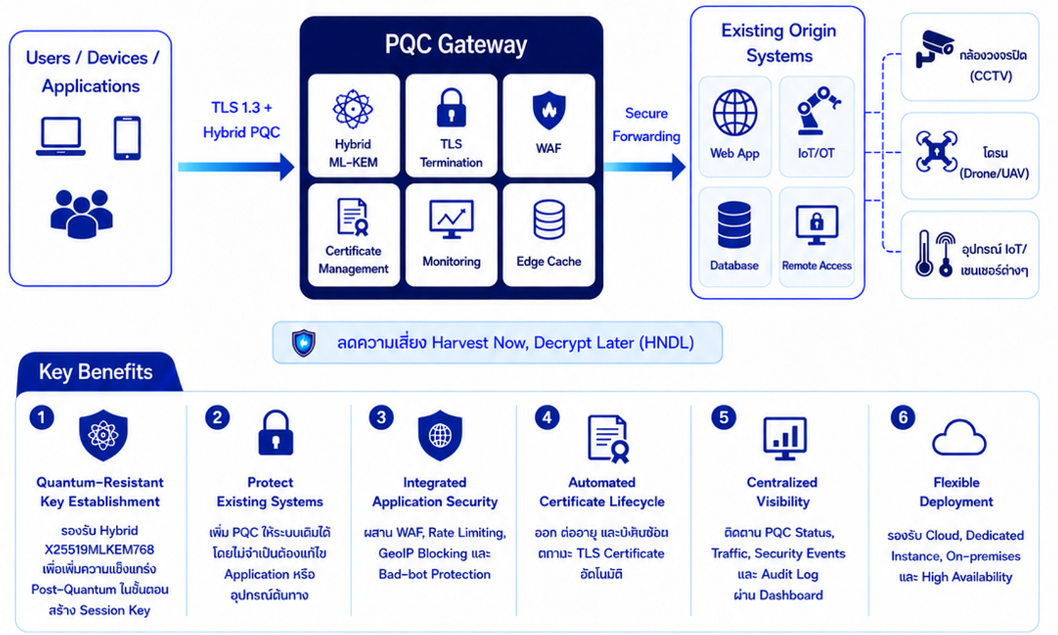 QSense Gate architecture