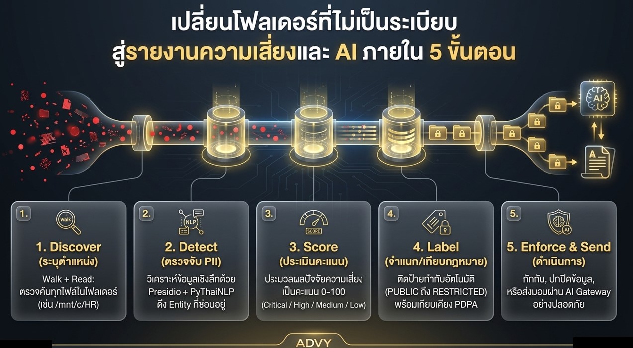เปลี่ยนโฟลเดอร์ที่ไม่เป็นระเบียบ สู่รายงานความเสี่ยงใน 5 ขั้นตอน